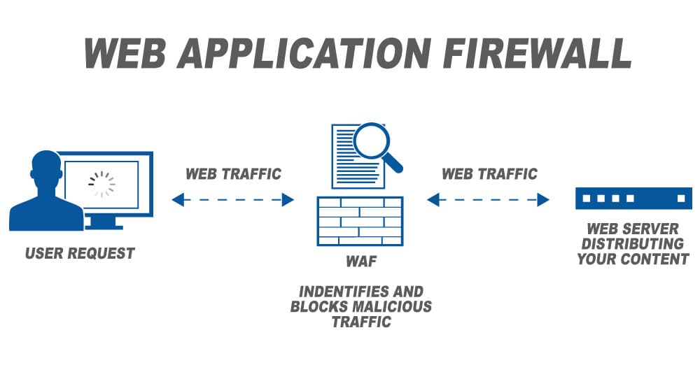 WAF and Intrusion Prevention